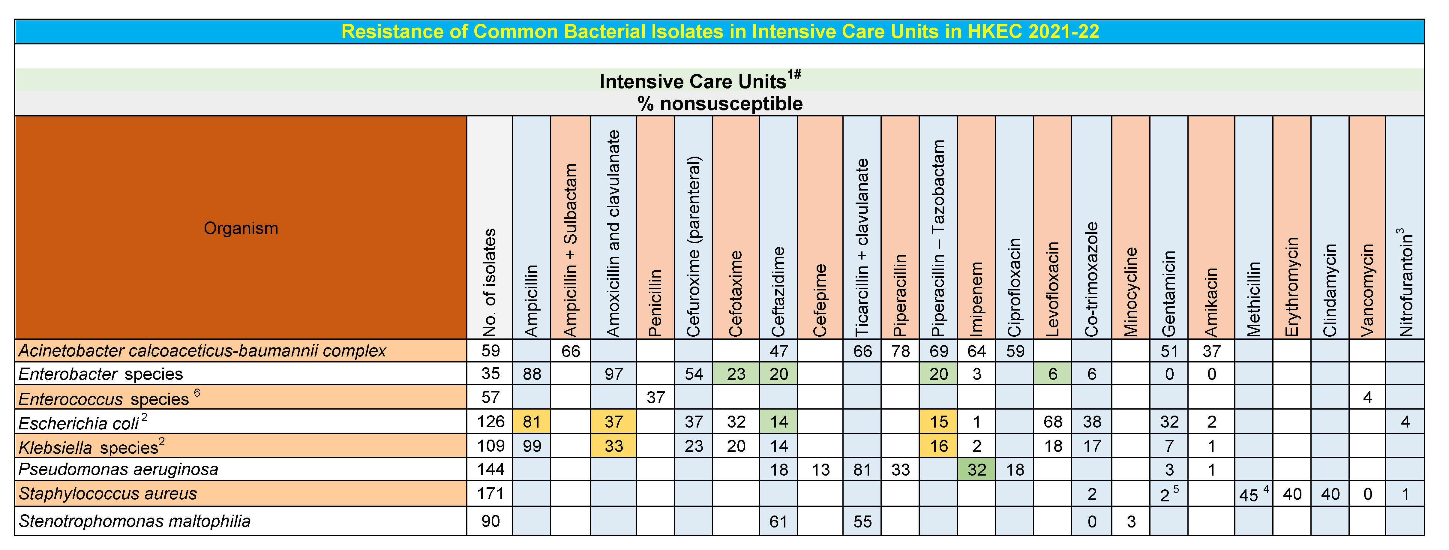 Table HKE-2. Antibiogram for isolates from ICU, Hong Kong East Cluster Hospitals, 2021-2022 Table HKE-2. Antibiogram for isolates from ICU, Hong Kong East Cluster Hospitals, 2021-2022